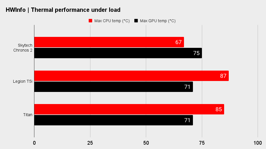 Skytech Chronos 2 productivity benchmarks.