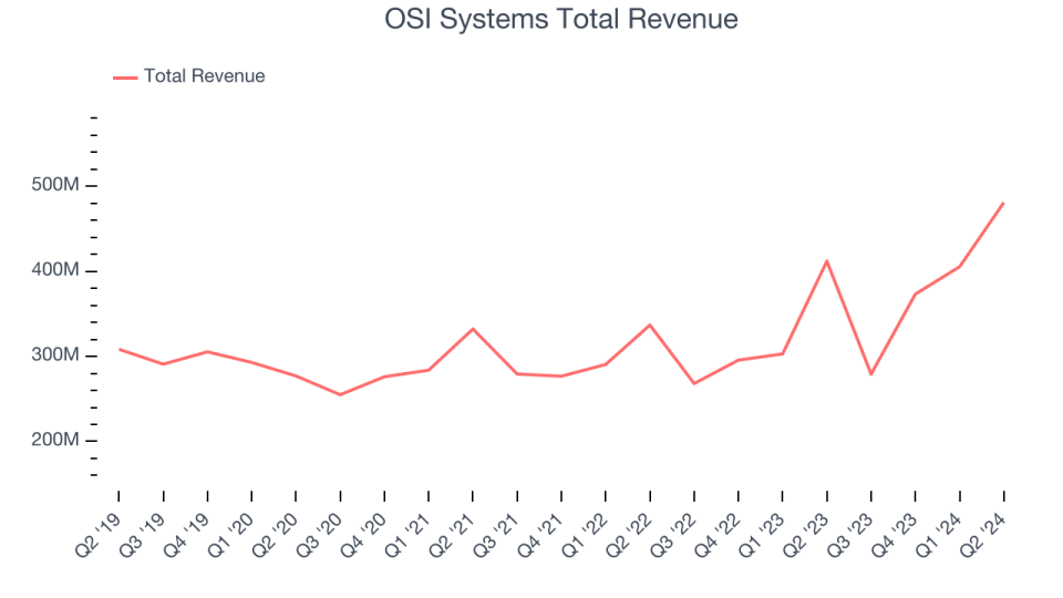 OSI Systems Total Revenue