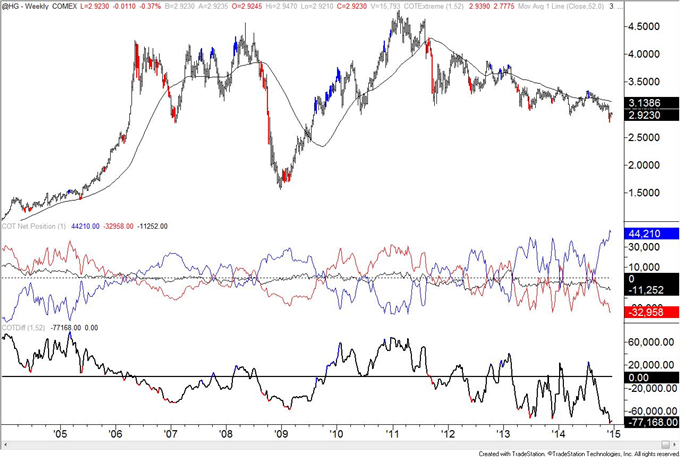 COT: US Dollar Index Small Speculators Hold Record Net Long Position