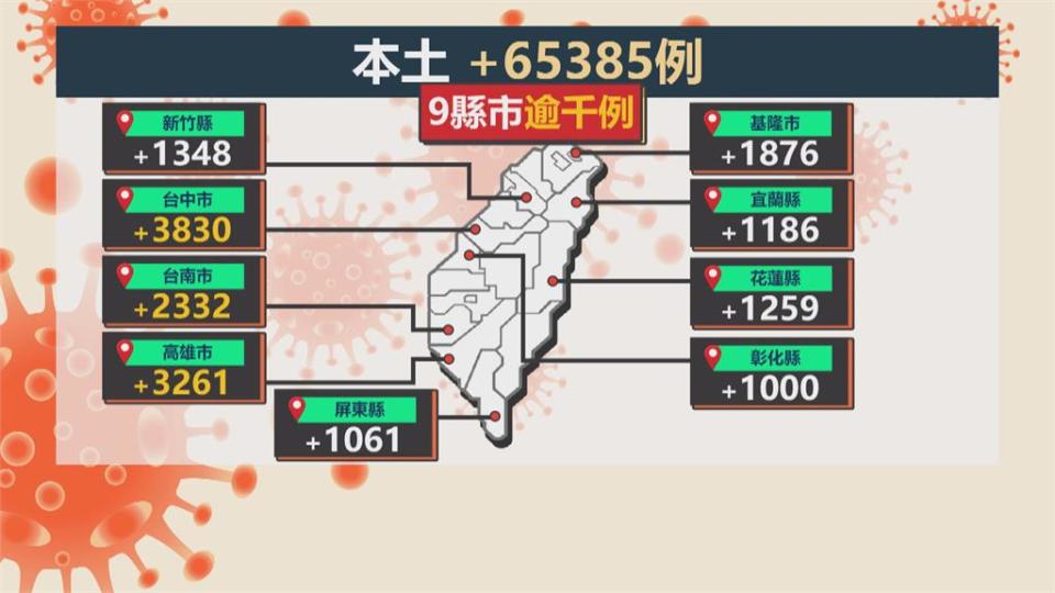 本土確診+65385　新北突破2萬、台北桃園達萬例