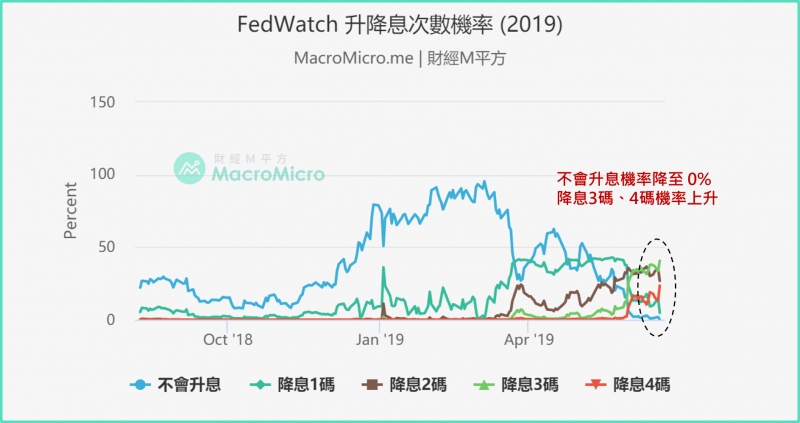 FEDWATCH升降息次數機率，亦顯示降息機會大增（圖片來源：財經M平方）