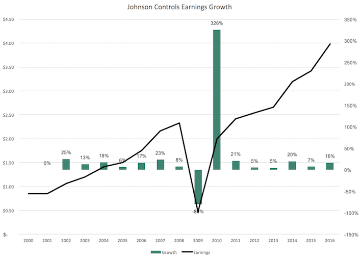 Adient JCI Earnings Growth