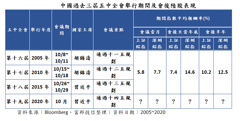 中國過去三屆五中全會舉行期間及會後陸股表現。