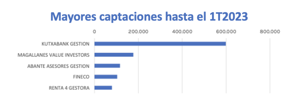 La inversión en fondos ESG roza los 117.000 millones de patrimonio