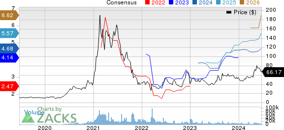 Futu Holdings Limited Sponsored ADR Price and Consensus