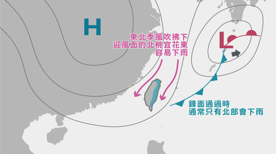 臺灣乾季的降水來源，主要以東北季風及鋒面為主。東北季風可以從海面上汲取水氣，而鋒面可以舉升暖濕空氣形成雲雨帶，最後使位於迎風面的北部及東部地區有雨，中南部地區的水庫則很難得到水資源。© TyTech Taiwan