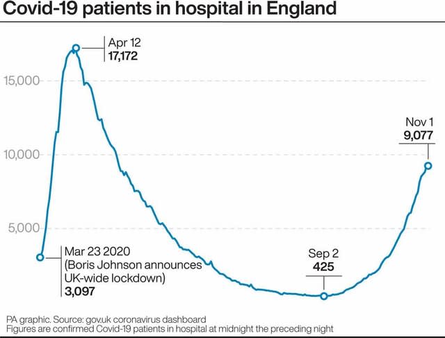 Covid-19 patients in hospital in England 