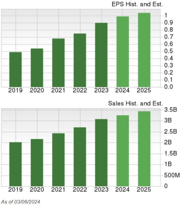 Zacks Investment Research