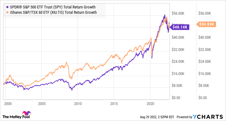 SPY Total Return Level Chart