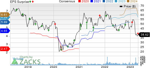 Webster Financial Corporation Price, Consensus and EPS Surprise