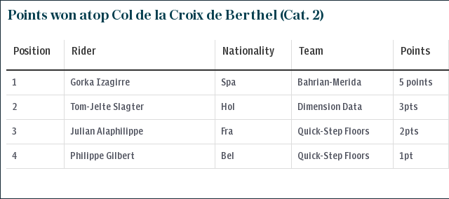 Points won atop Col de la Croix de Berthel (Cat. 2)