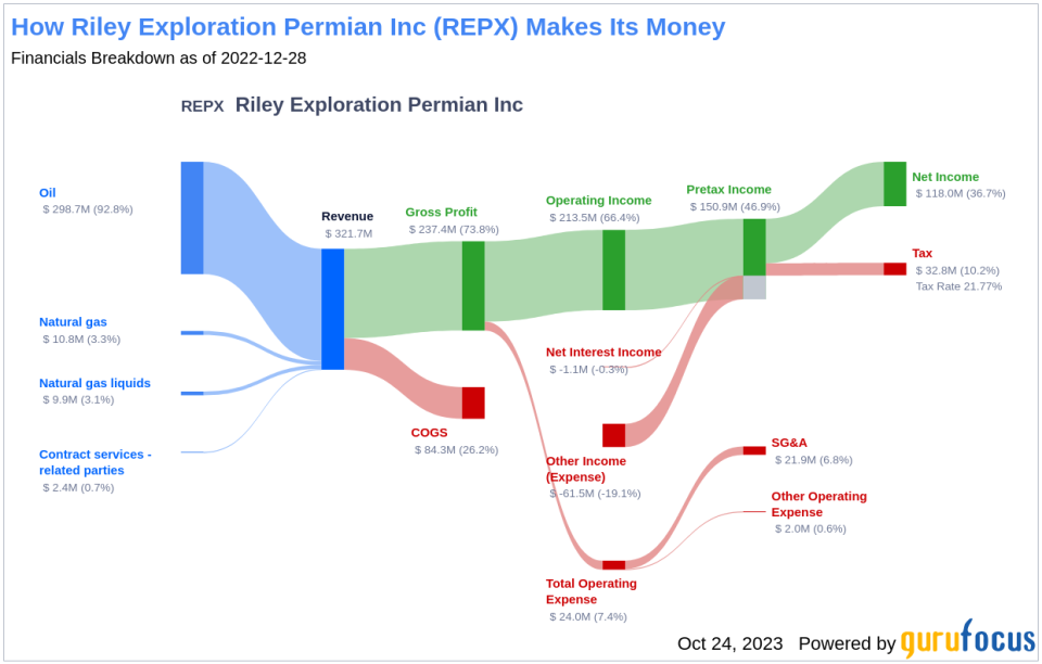 Riley Exploration Permian Inc's Dividend Analysis