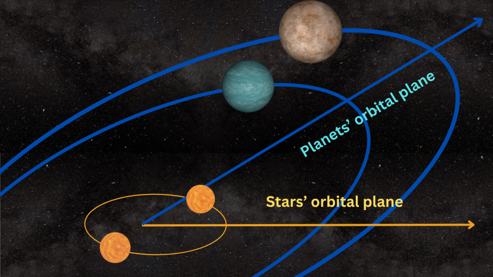 A diagram with two stars at the bottom, a line showing the planetary orbital plane of the system, and two worlds orbiting the binary star system toward the top.