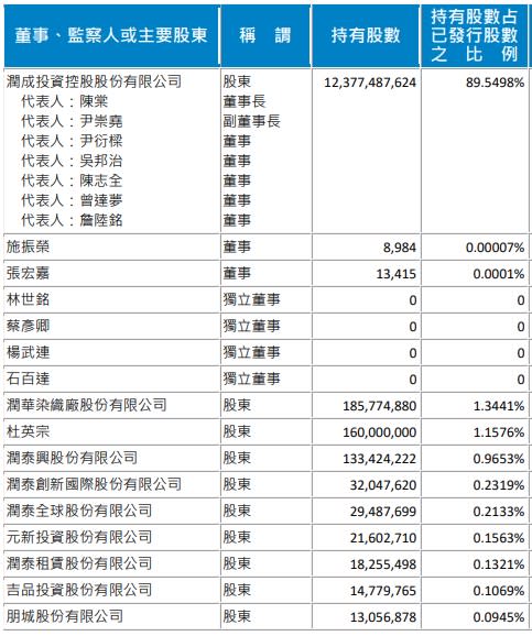 南山人壽2022年元月底董事名單與持股明細（圖/翻攝自公開資訊觀測站）