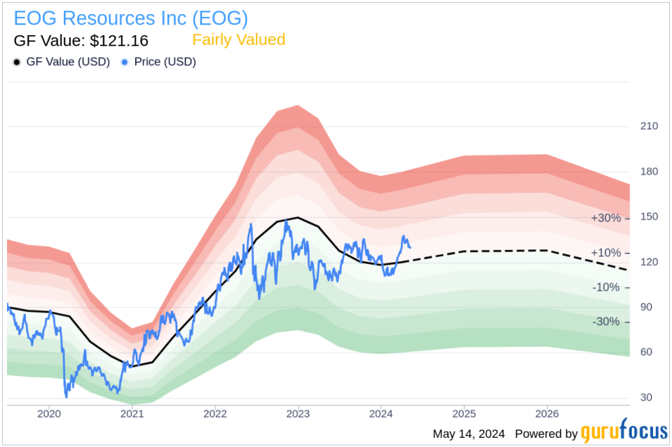 Insider Sale: EVP & COO Jeffrey Leitzell Sells 7,802 Shares of EOG Resources Inc (EOG)