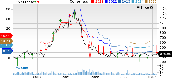 The Boston Beer Company, Inc. Price, Consensus and EPS Surprise