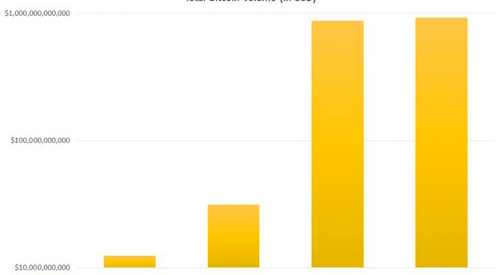 bitcoin, trading volume