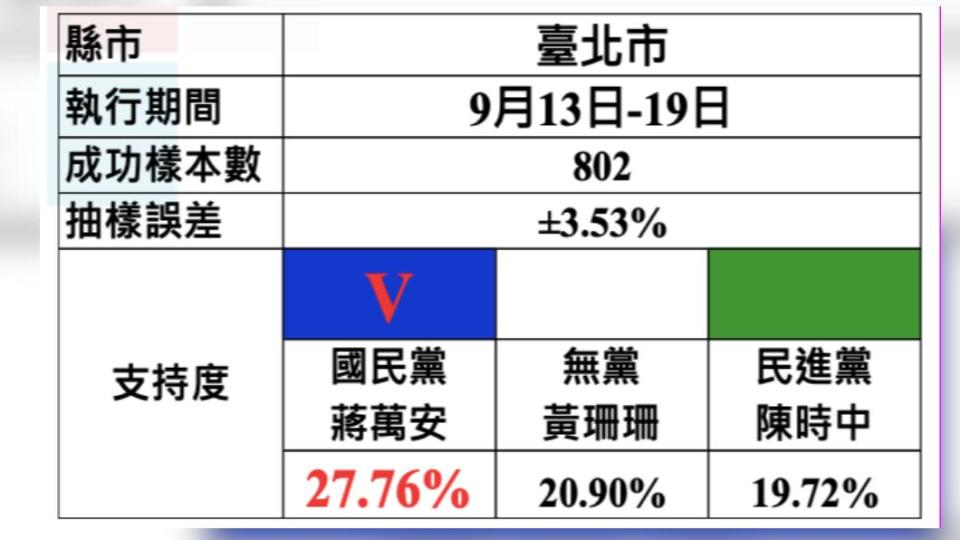 中廣．蓋洛普徵信針對「重點縣市」民意調查結果今公布。