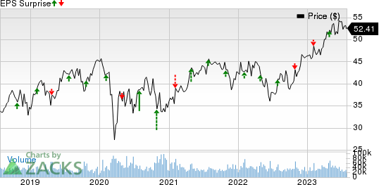 Boston Scientific Corporation Price and EPS Surprise