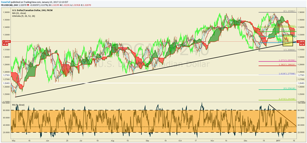 USD/CAD Technical Analysis: Consolidation Could Precede Big Move