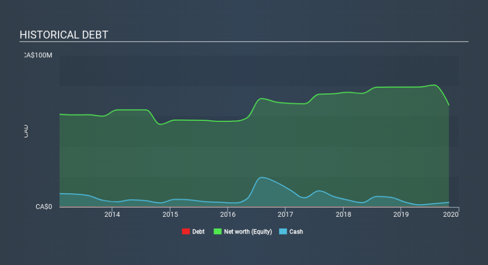 TSX:ER Historical Debt, January 29th 2020