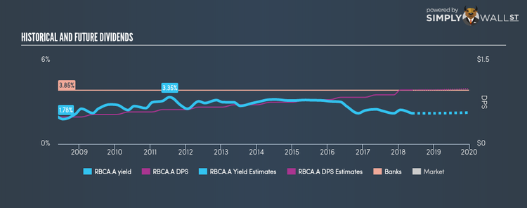 NasdaqGS:RBCA.A Historical Dividend Yield May 24th 18