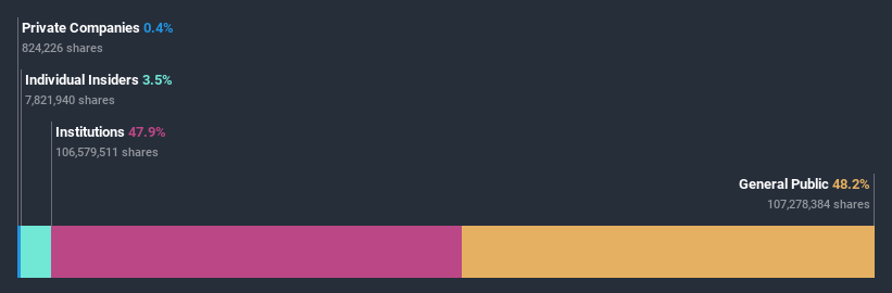 ownership-breakdown