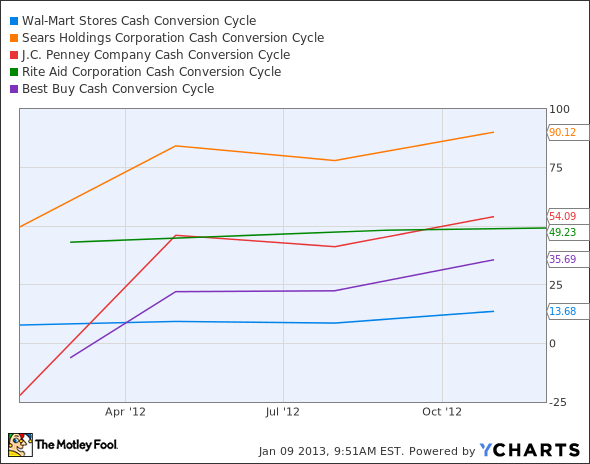 WMT Cash Conversion Cycle Chart