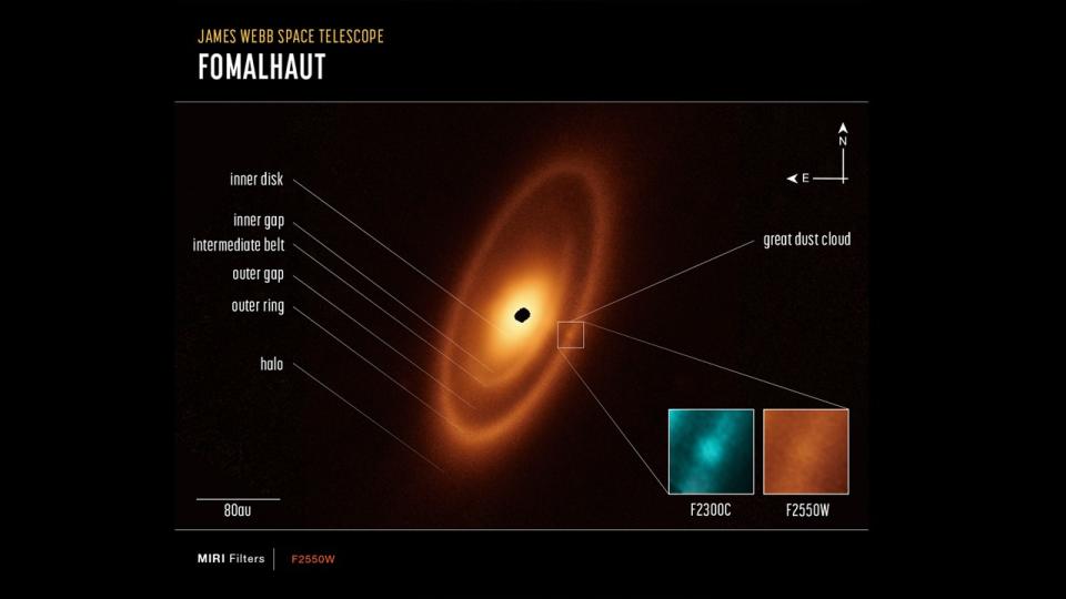 This image of the Fomalhaut system, captured by Webb’s Mid-Infrared Instrument (MIRI), shows compass arrows, scale bar, and color key for reference. Labels indicate the various structures. At right, a great dust cloud is highlighted and pullouts show it in two infrared wavelengths: 23 and 25.5 microns.