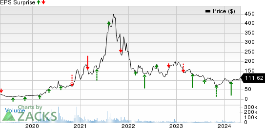 Moderna, Inc. Price and EPS Surprise