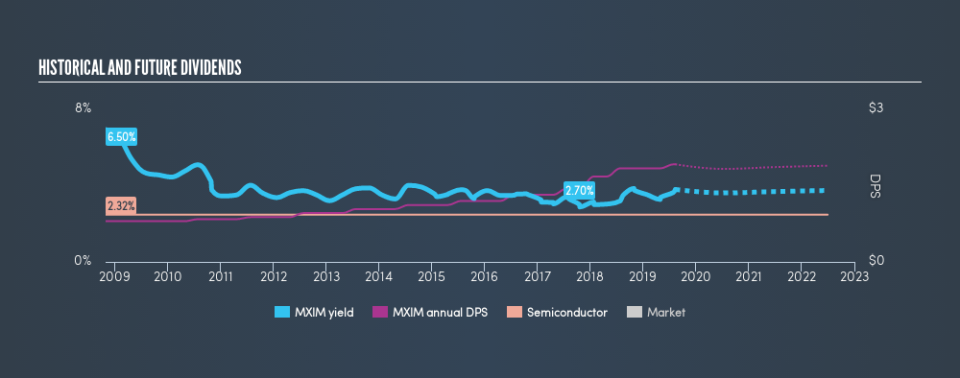 NasdaqGS:MXIM Historical Dividend Yield, August 12th 2019