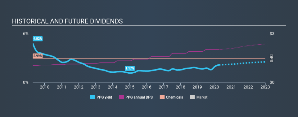 NYSE:PPG Historical Dividend Yield April 9th 2020