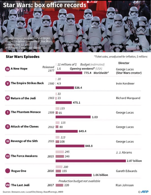 Factfile on the Star Wars franchise, including ticket sales for all films