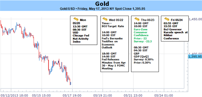 Gold_Plummets_6_Ahead_of_FOMC_Minutes_Bearish_Below1405_body_Picture_5.png, Gold Plummets 6% Ahead of FOMC Minutes– Bearish Below $1405