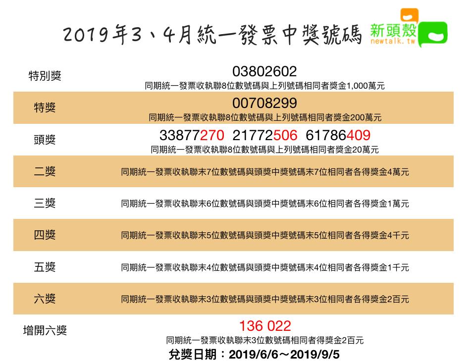 2019年3、4月統一發票中獎號碼   圖：新頭殼/製表