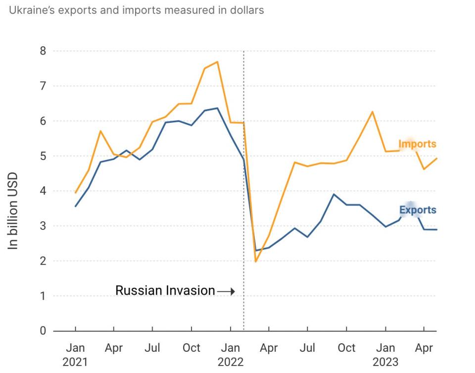 Ukraine exports and imports measured in dollars