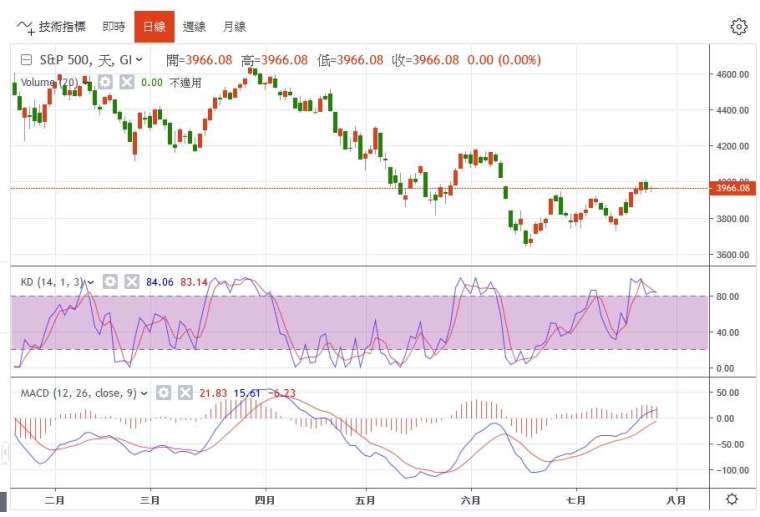 標普500日線圖(圖片：鉅亨網)