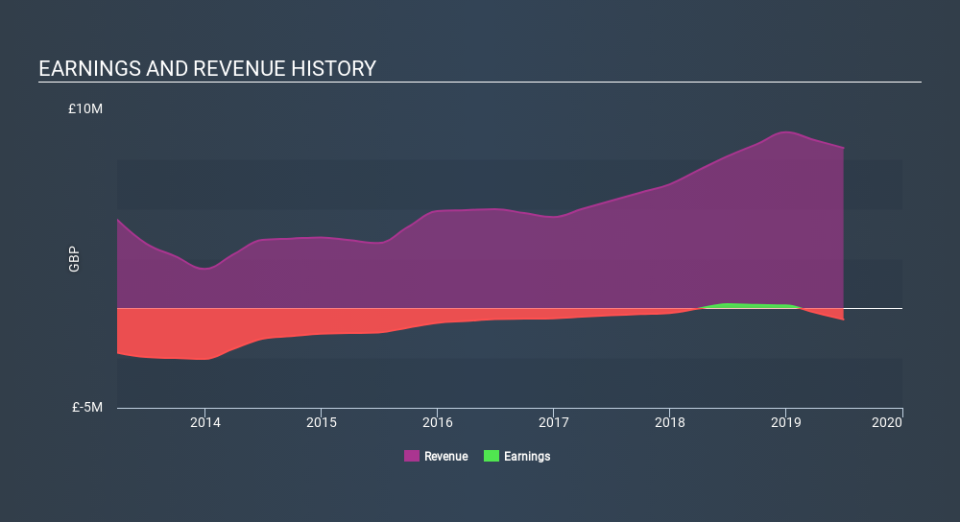 AIM:BIOM Income Statement, January 18th 2020