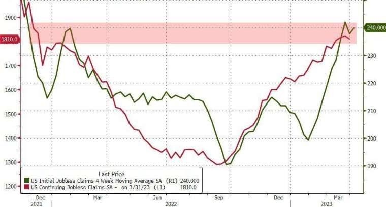 美國上周續領失業金人數徘徊在17個月高點附近。(圖：ZeroHedge)