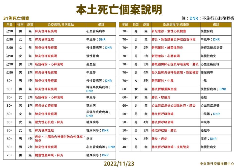 03 1123本土特殊個案及死亡個案說明