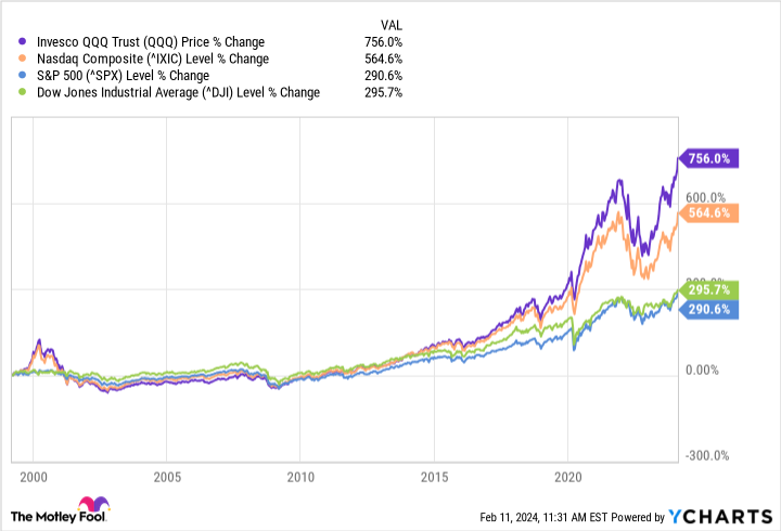 QQQ Chart