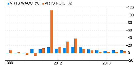 Virtus Investment Partners Stock Is Believed To Be Significantly Overvalued