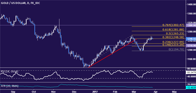 Gold Prices Stall at 1-Month High as Markets Digest AHCA Fail