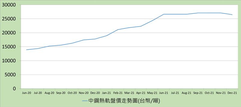 中鋼熱軋盤價走勢圖。（圖／永誠投顧提供）