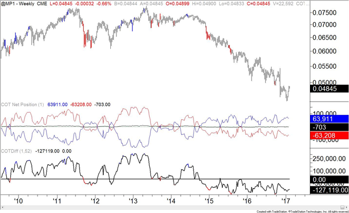 COT-Crude Oil New Week and New Record