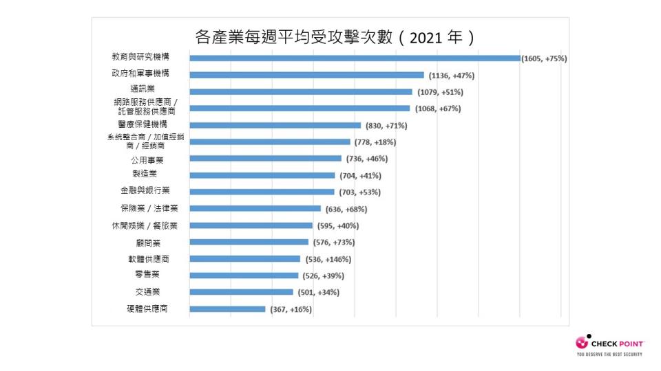 圖／Check Point：全球網路攻擊於2021年末創新高年增50 %，台灣年增38 %。