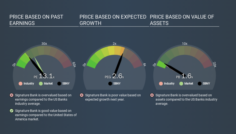 NasdaqGS:SBNY Price Estimation Relative to Market, February 25th 2020