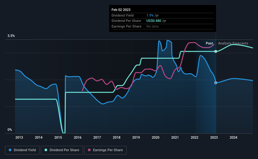 historic-dividend