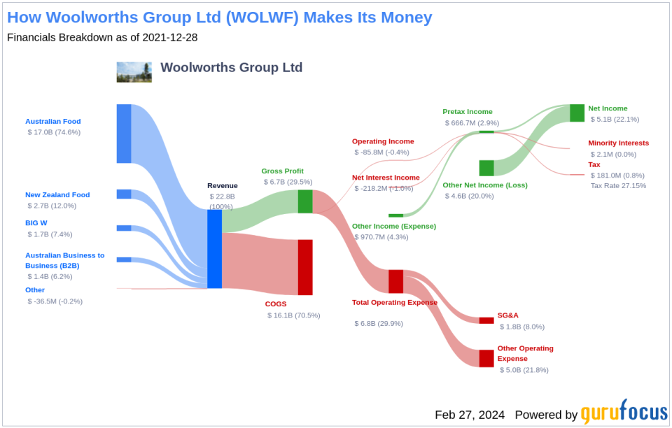 Woolworths Group Ltd's Dividend Analysis