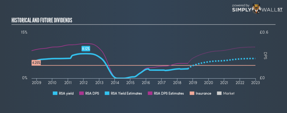 LSE:RSA Historical Dividend Yield September 3rd 18